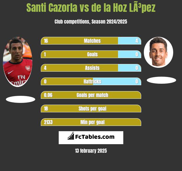 Santi Cazorla vs de la Hoz LÃ³pez h2h player stats