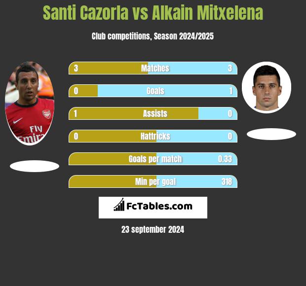 Santi Cazorla vs Alkain Mitxelena h2h player stats