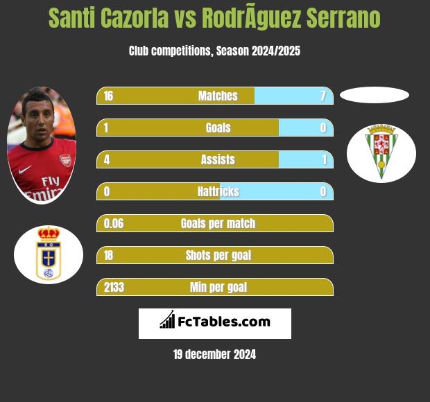 Santi Cazorla vs RodrÃ­guez Serrano h2h player stats