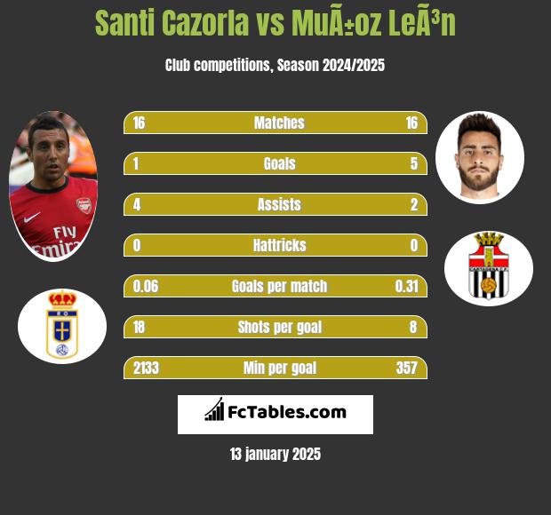 Santi Cazorla vs MuÃ±oz LeÃ³n h2h player stats