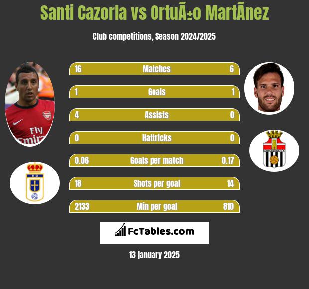 Santi Cazorla vs OrtuÃ±o MartÃ­nez h2h player stats