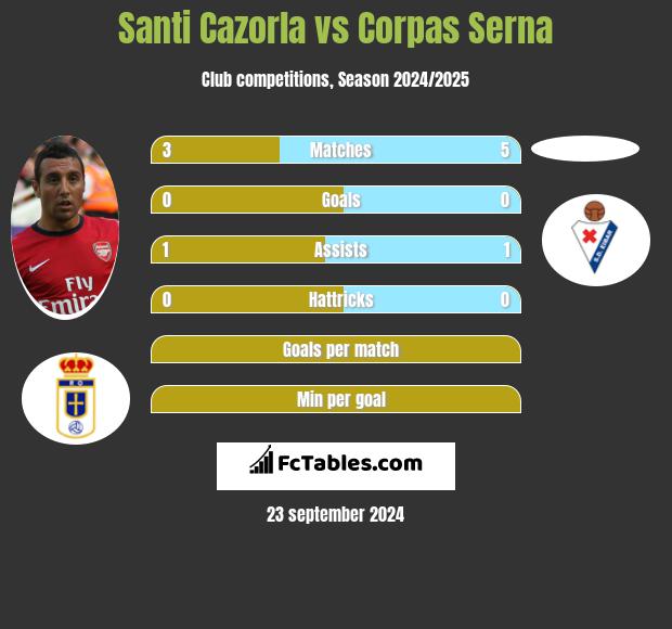 Santi Cazorla vs Corpas Serna h2h player stats