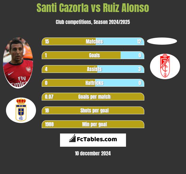 Santi Cazorla vs Ruiz Alonso h2h player stats