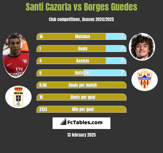 Santi Cazorla vs Borges Guedes h2h player stats