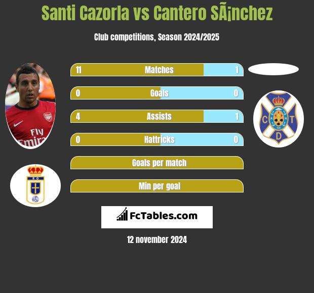 Santi Cazorla vs Cantero SÃ¡nchez h2h player stats