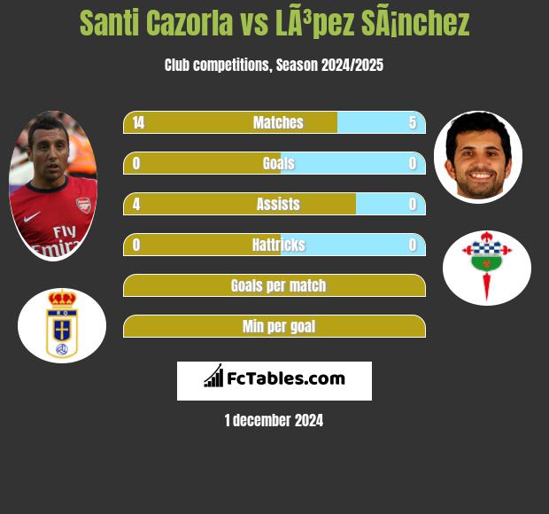 Santi Cazorla vs LÃ³pez SÃ¡nchez h2h player stats