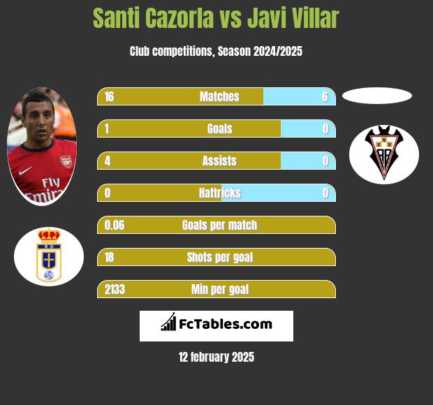 Santi Cazorla vs Javi Villar h2h player stats