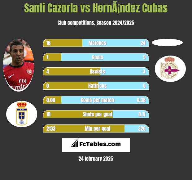 Santi Cazorla vs HernÃ¡ndez Cubas h2h player stats