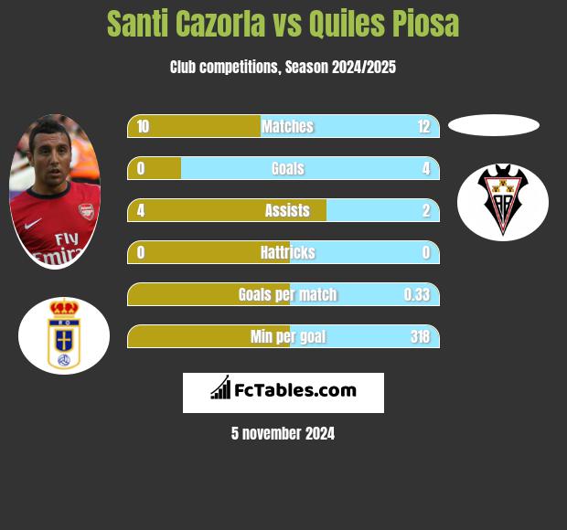 Santi Cazorla vs Quiles Piosa h2h player stats