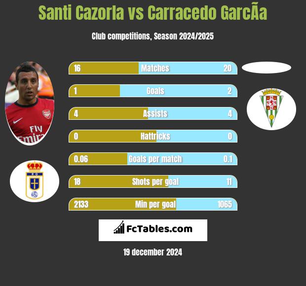 Santi Cazorla vs Carracedo GarcÃ­a h2h player stats