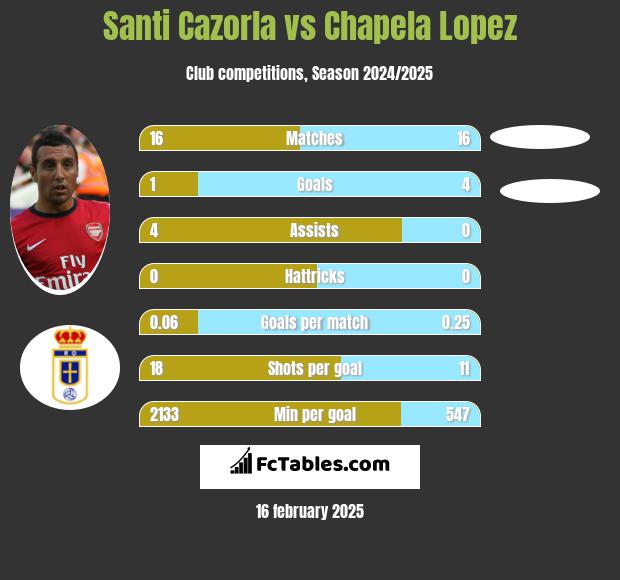 Santi Cazorla vs Chapela Lopez h2h player stats