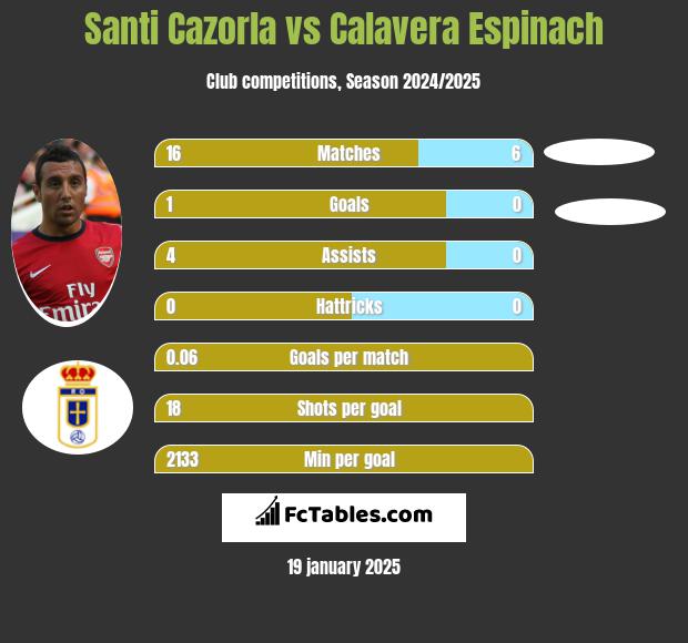 Santi Cazorla vs Calavera Espinach h2h player stats