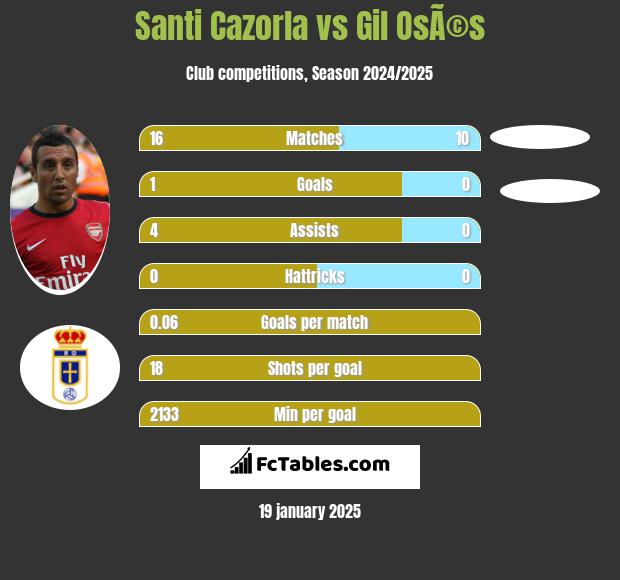 Santi Cazorla vs Gil OsÃ©s h2h player stats