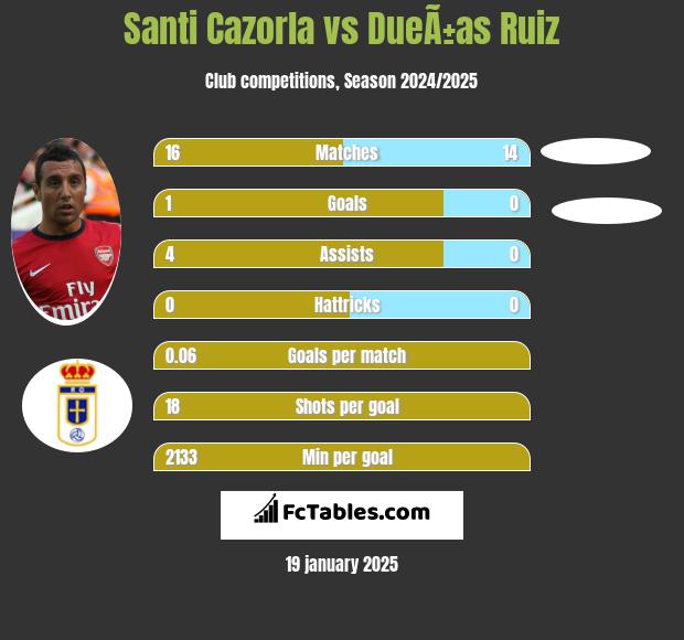 Santi Cazorla vs DueÃ±as Ruiz h2h player stats