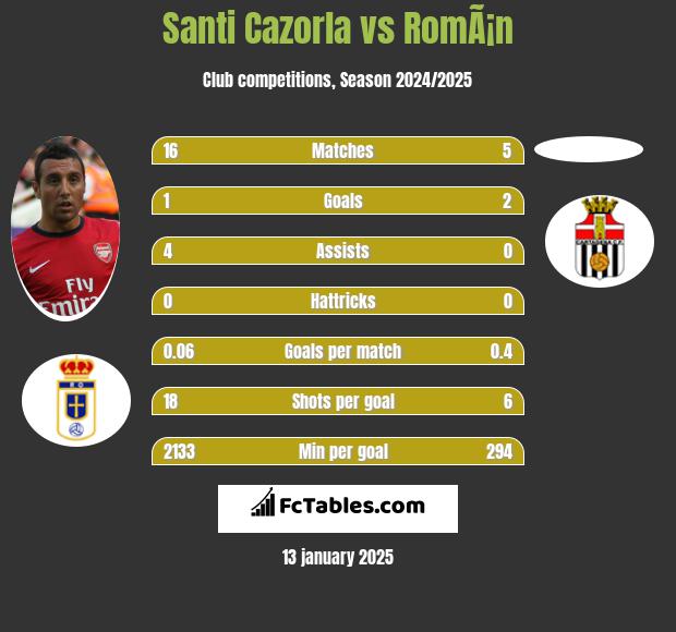 Santi Cazorla vs RomÃ¡n h2h player stats