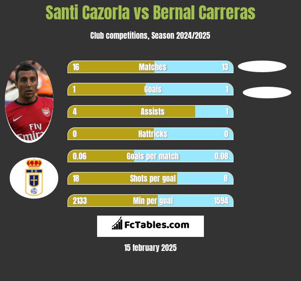 Santi Cazorla vs Bernal Carreras h2h player stats