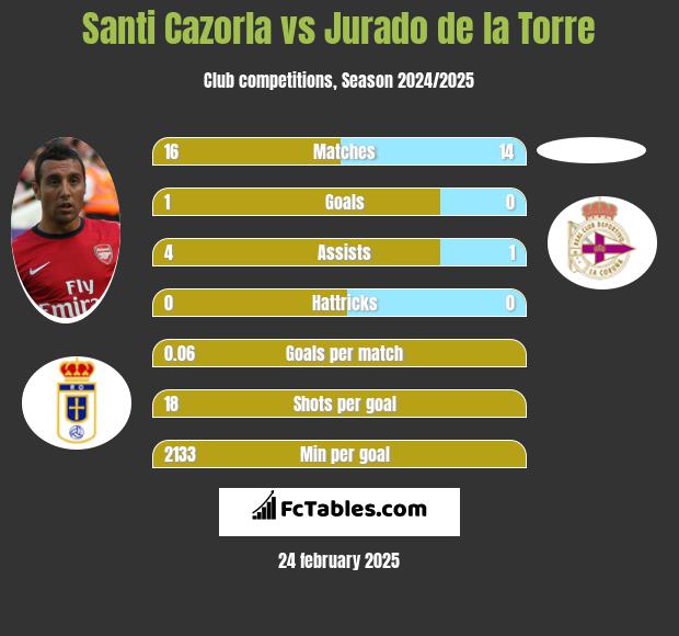 Santi Cazorla vs Jurado de la Torre h2h player stats