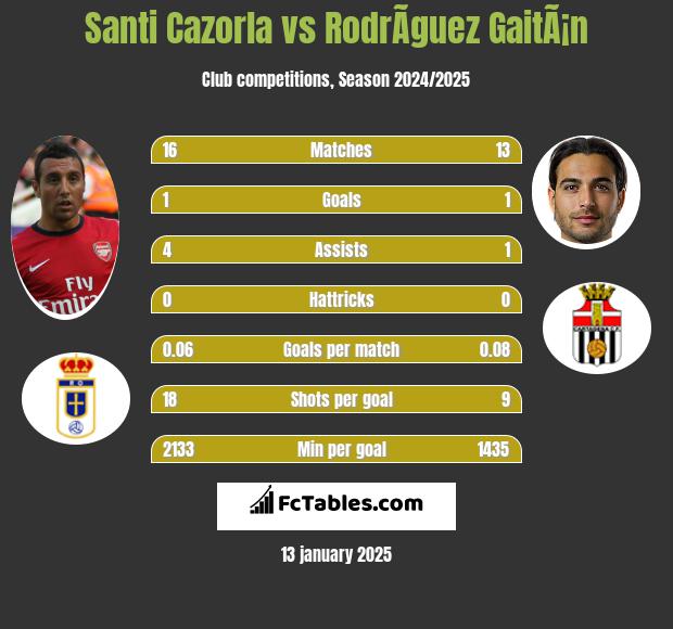 Santi Cazorla vs RodrÃ­guez GaitÃ¡n h2h player stats