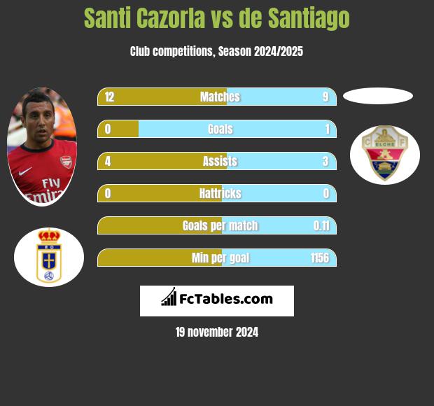 Santi Cazorla vs de Santiago h2h player stats