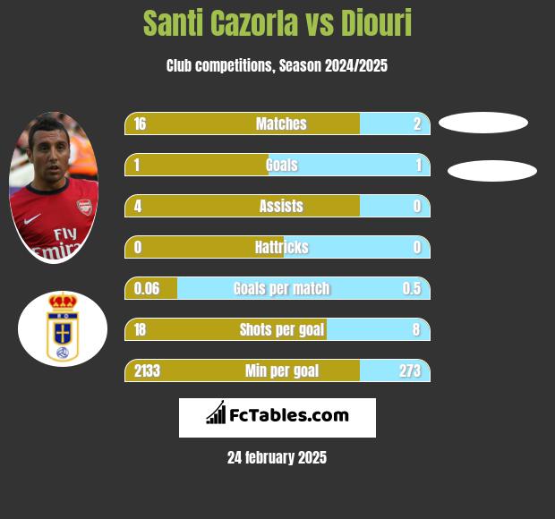 Santi Cazorla vs Diouri h2h player stats