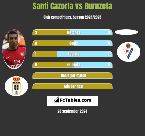 Santi Cazorla vs Guruzeta h2h player stats