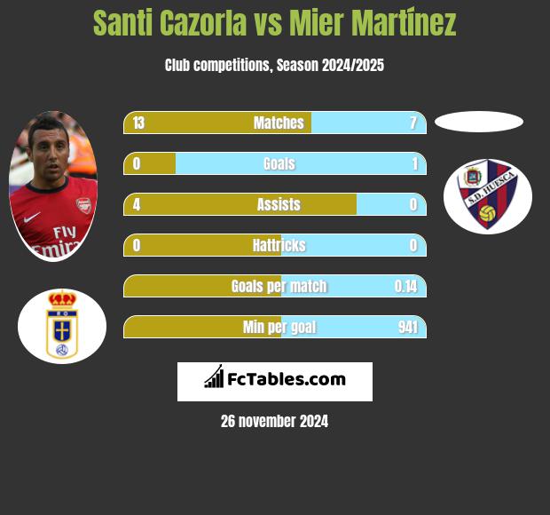 Santi Cazorla vs Mier Martínez h2h player stats