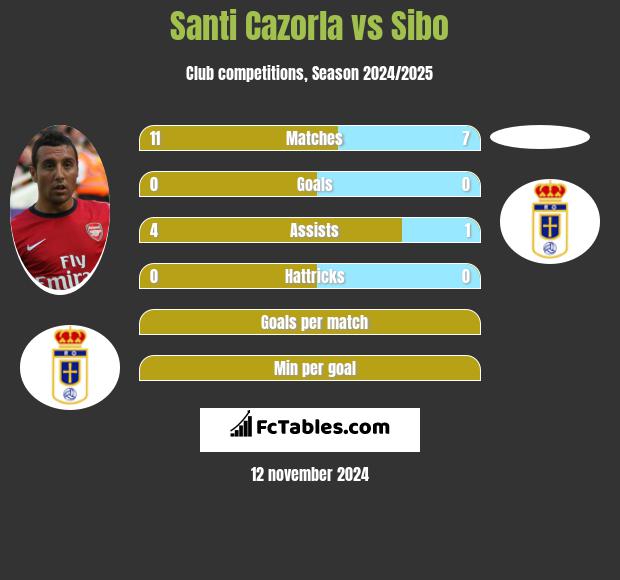 Santi Cazorla vs Sibo h2h player stats