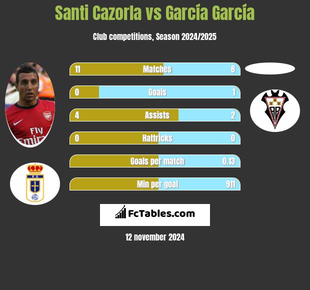 Santi Cazorla vs García García h2h player stats