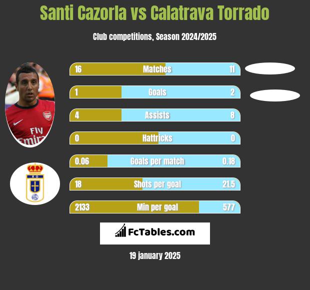 Santi Cazorla vs Calatrava Torrado h2h player stats