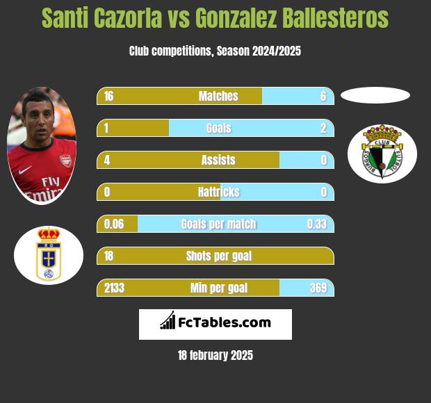 Santi Cazorla vs Gonzalez Ballesteros h2h player stats