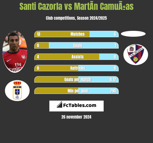 Santi Cazorla vs MartÃ­n CamuÃ±as h2h player stats