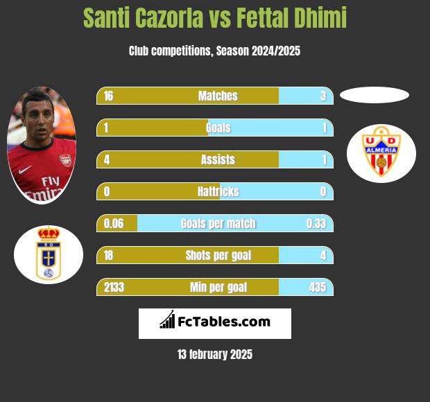 Santi Cazorla vs Fettal Dhimi h2h player stats