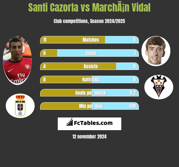 Santi Cazorla vs MarchÃ¡n Vidal h2h player stats