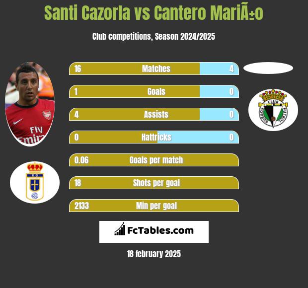 Santi Cazorla vs Cantero MariÃ±o h2h player stats