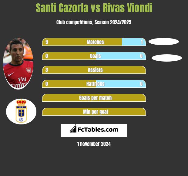 Santi Cazorla vs Rivas Viondi h2h player stats