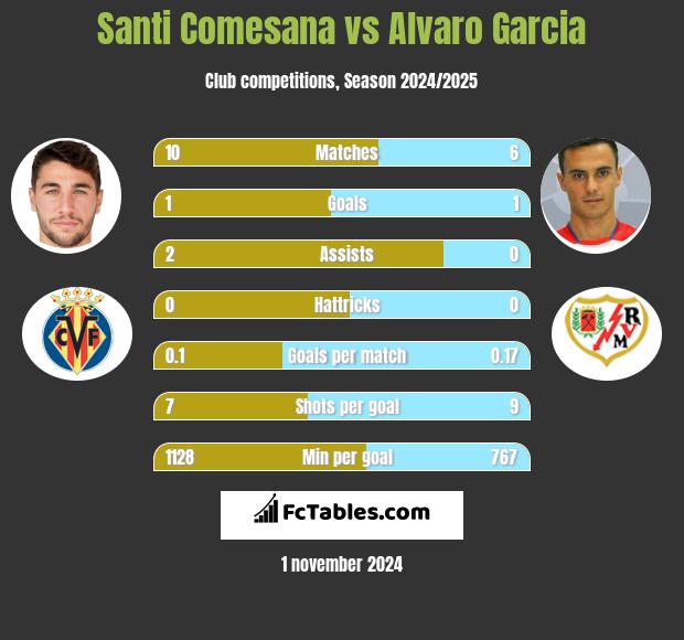 Santi Comesana vs Alvaro Garcia h2h player stats