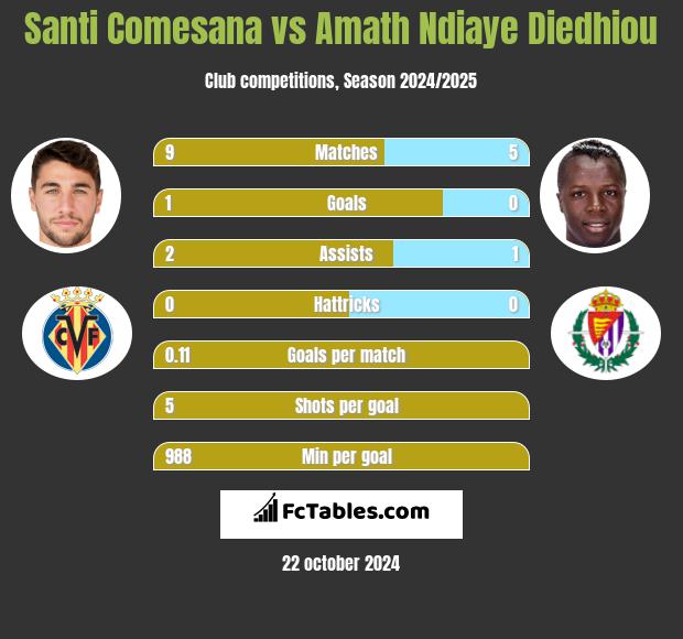 Santi Comesana vs Amath Ndiaye Diedhiou h2h player stats