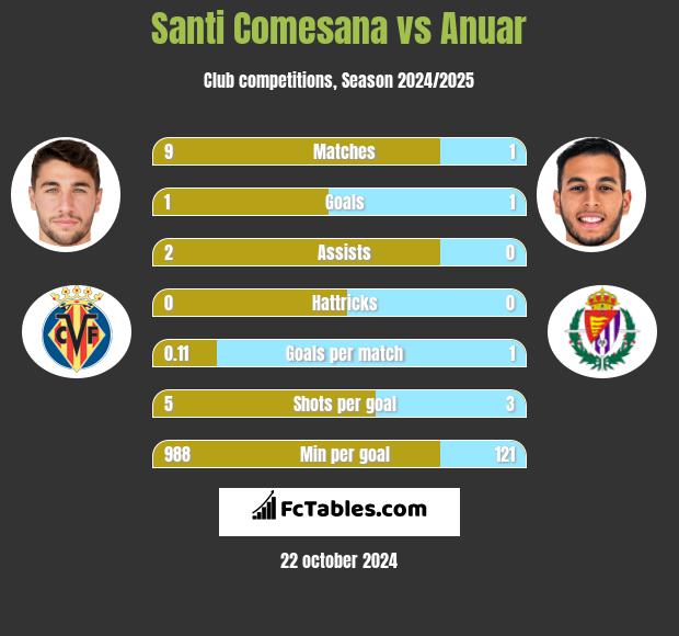 Santi Comesana vs Anuar h2h player stats