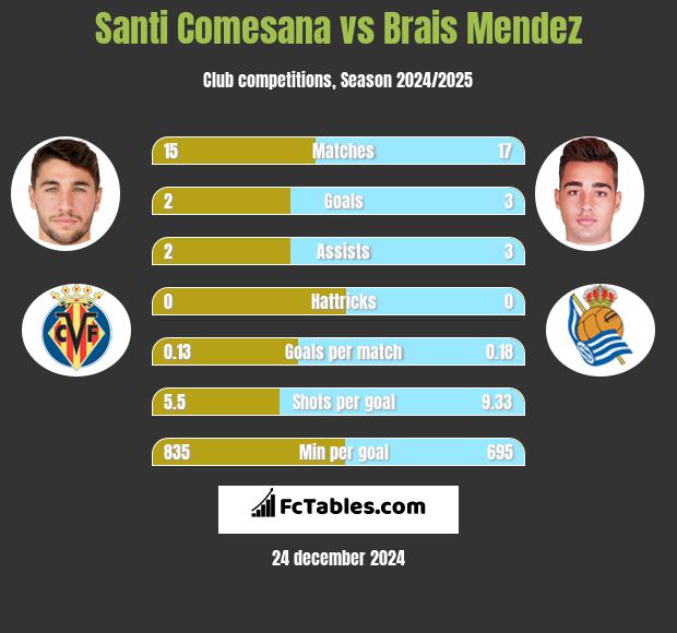 Santi Comesana vs Brais Mendez h2h player stats