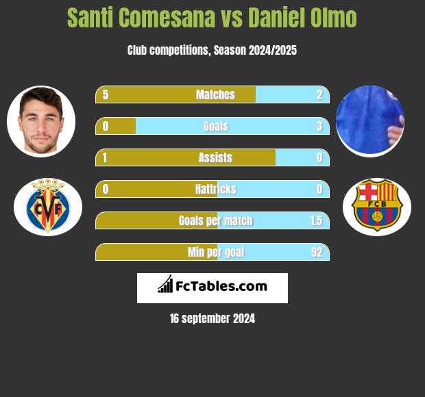 Santi Comesana vs Daniel Olmo h2h player stats