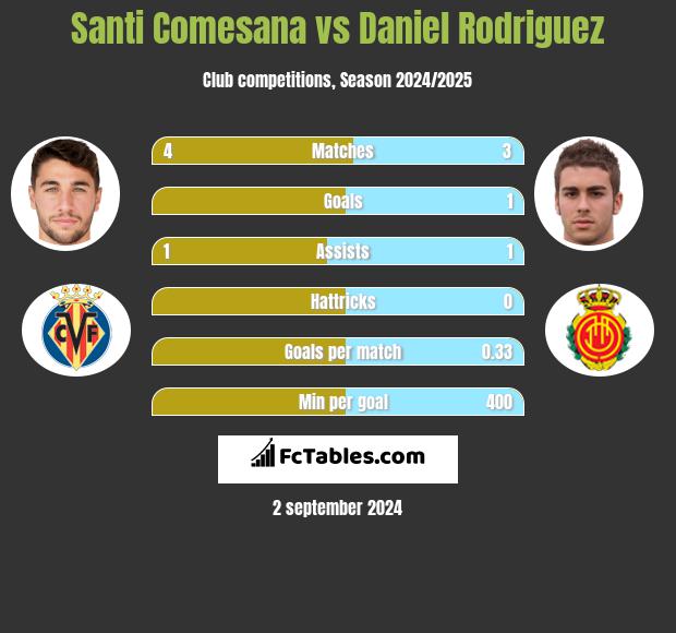 Santi Comesana vs Daniel Rodriguez h2h player stats