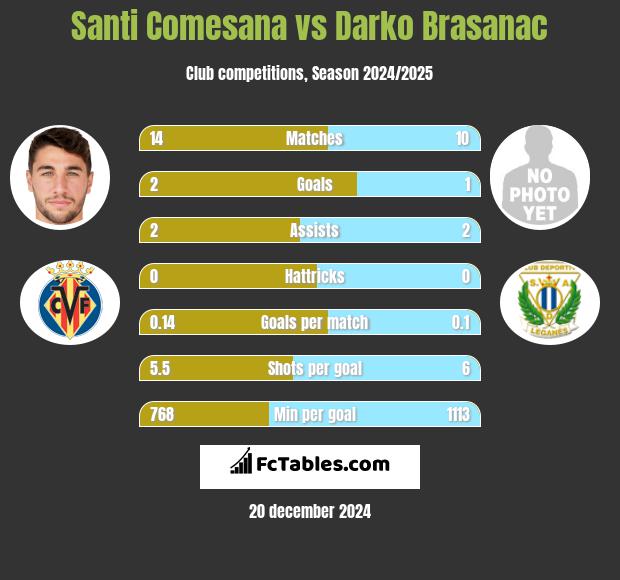 Santi Comesana vs Darko Brasanac h2h player stats