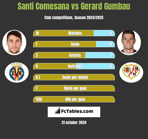 Santi Comesana vs Gerard Gumbau h2h player stats