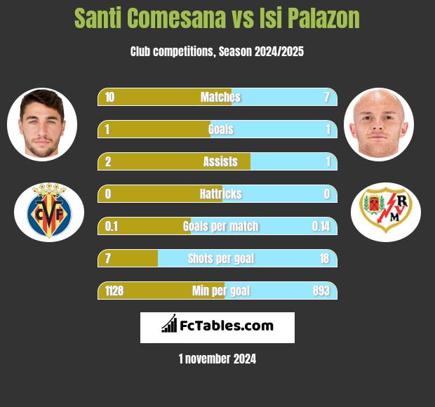 Santi Comesana vs Isi Palazon h2h player stats