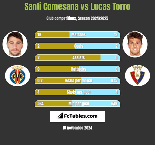 Santi Comesana vs Lucas Torro h2h player stats