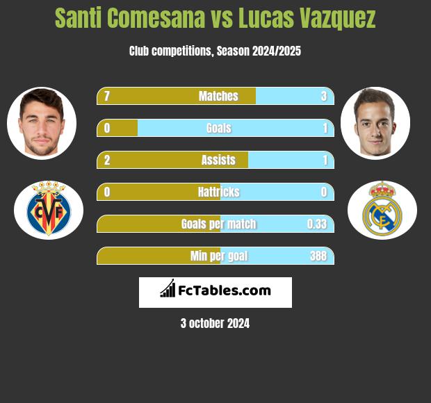 Santi Comesana vs Lucas Vazquez h2h player stats