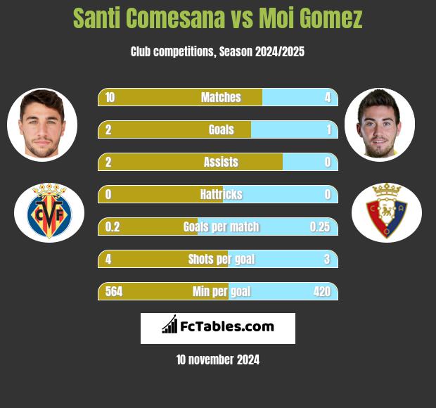 Santi Comesana vs Moi Gomez h2h player stats