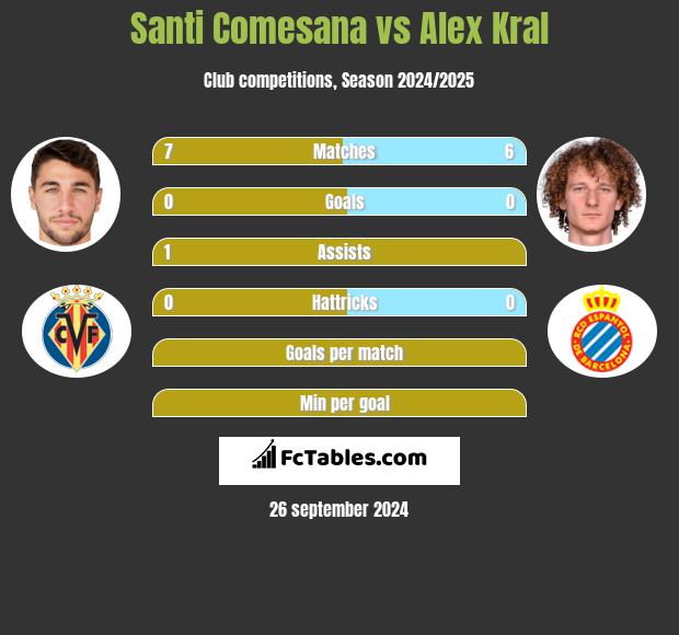 Santi Comesana vs Alex Kral h2h player stats