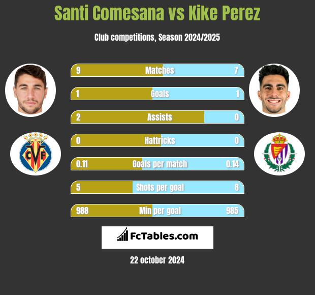 Santi Comesana vs Kike Perez h2h player stats