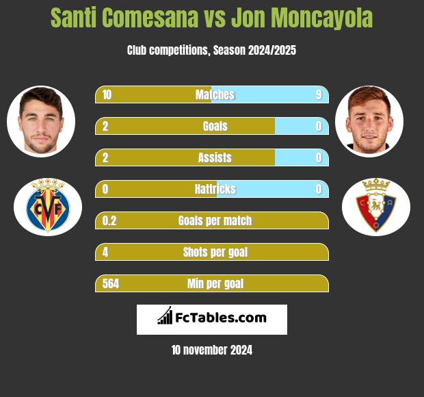 Santi Comesana vs Jon Moncayola h2h player stats